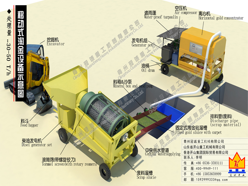 movable/mobile gold separating plants