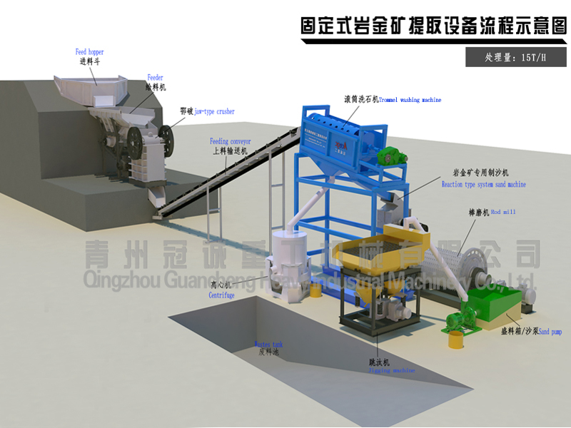 Sandmaking and gold separating process line